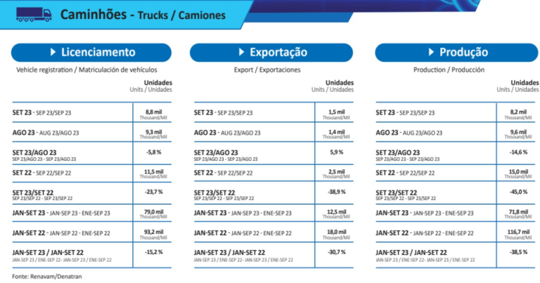 Dados de setembro de 2023 sobre licenciamento, exportação e produção de caminhões. Fonte: Carta ANFAVEA Outubro/2023.